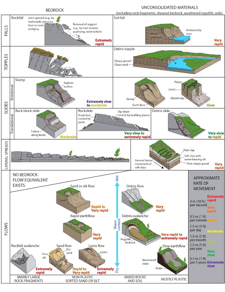 Mass Wasting