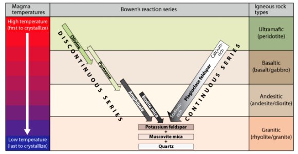 Bowen's Reaction Series