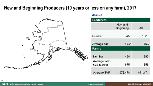 Alaska New Farmers