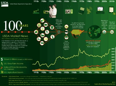 USDA Market News Infographic