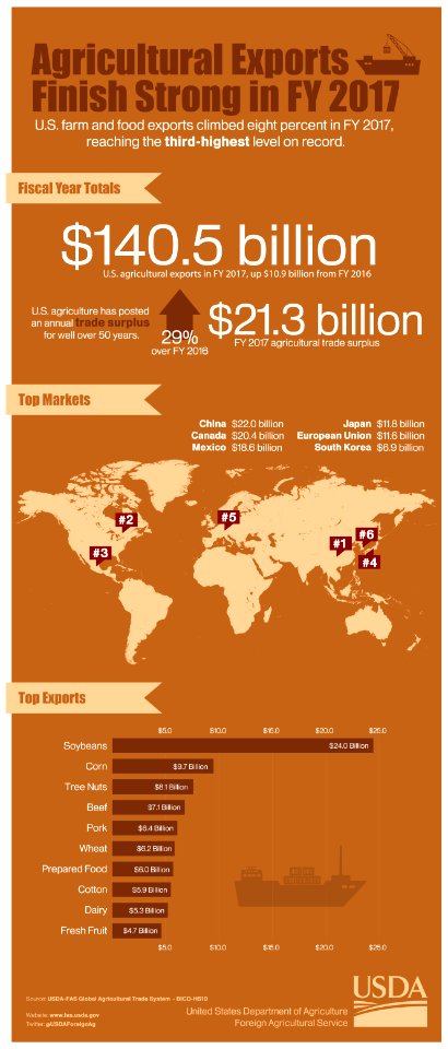 Agricultural Exports Finish Strong in FY 2017 infographic