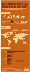 Agricultural Exports Finish Strong in FY 2017 infographic