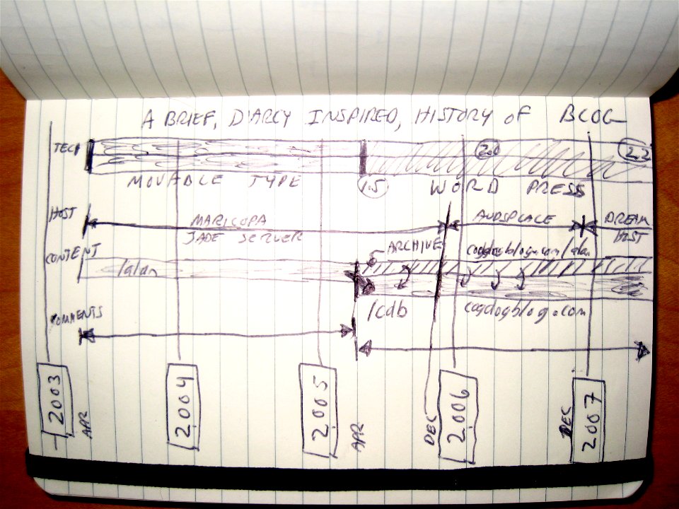 A D'Arcy Inspired History of Blog