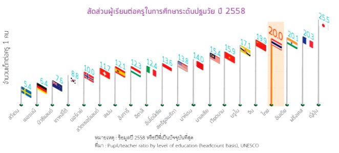 สัดส่วนผู้เรียนต่อครูในการศึกษาระดับปฐมวัย ปี 2558