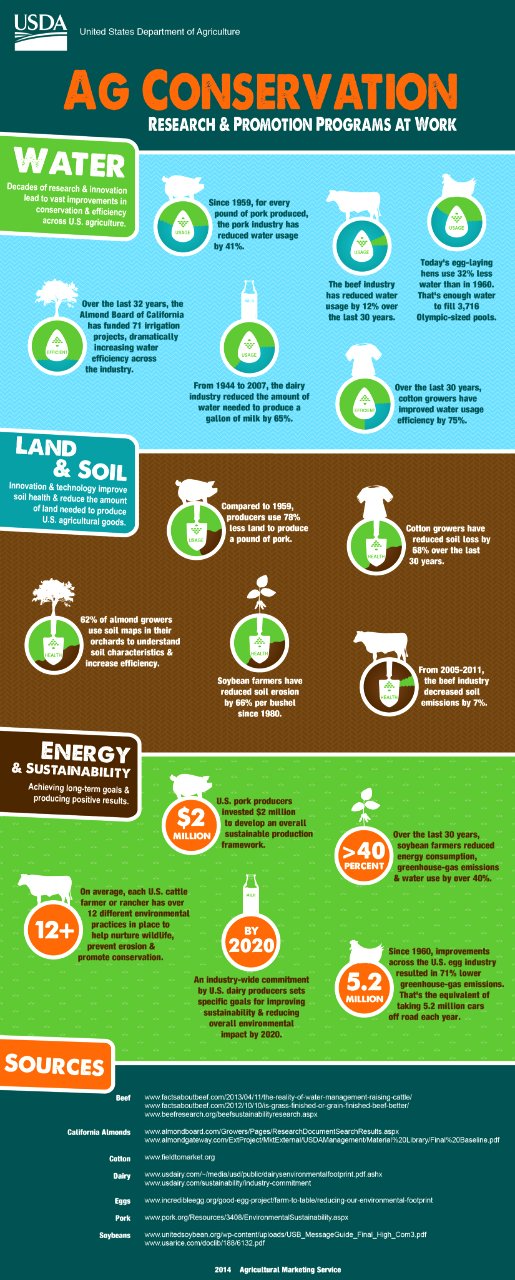 Ag Conservation: Research and Promotion Programs at Work