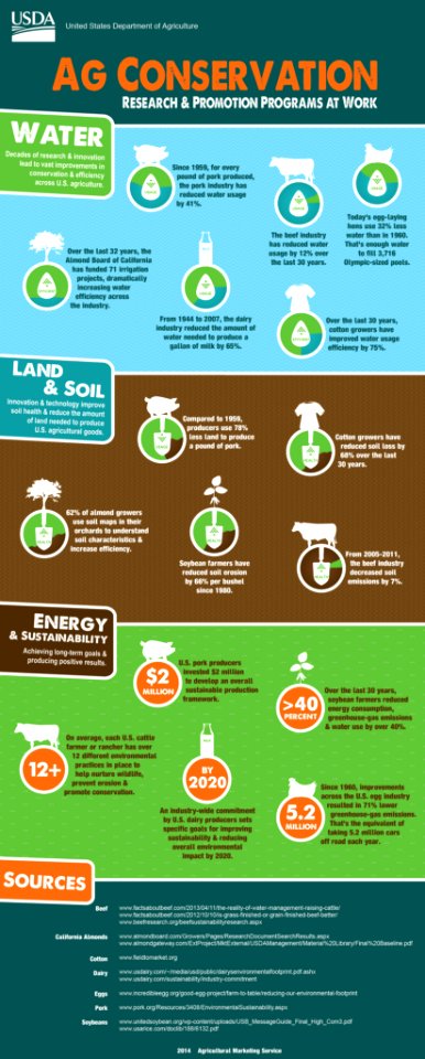 Ag Conservation: Research and Promotion Programs at Work