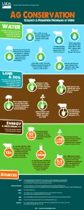 Ag Conservation: Research and Promotion Programs at Work