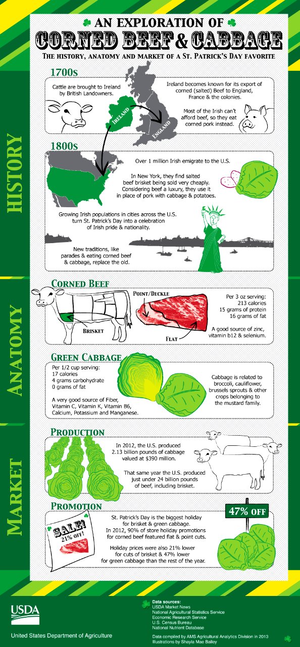 St Patricks Day - corned beef and cabbage