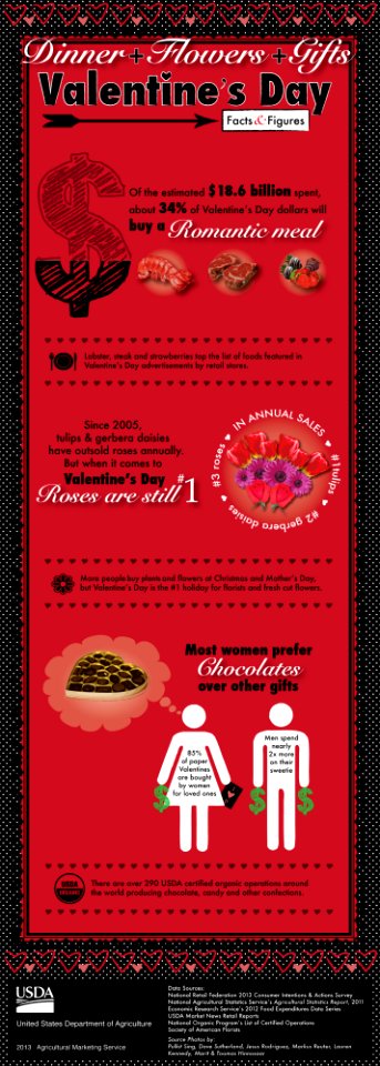 USDA Valentines Day Stats and Figures