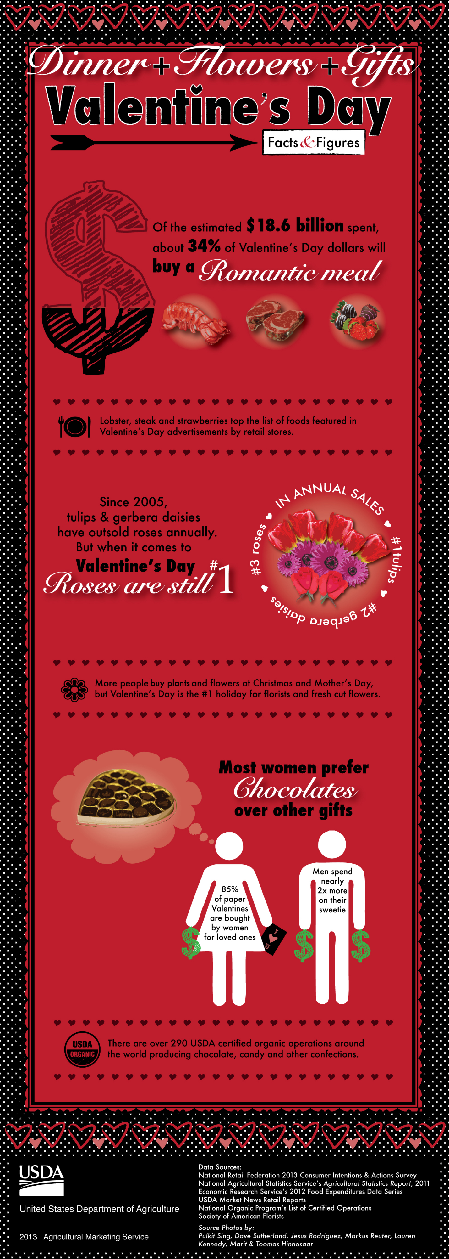 USDA Valentines Day Stats and Figures