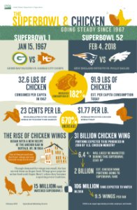 Super Bowl infographic and chicken wing facts photo