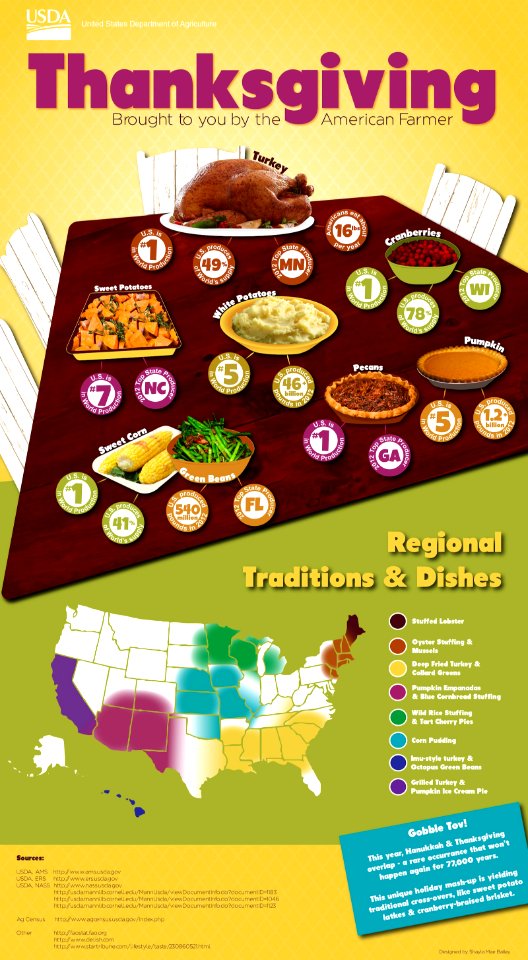 Thanksgiving Brought to You by the American Farmer
