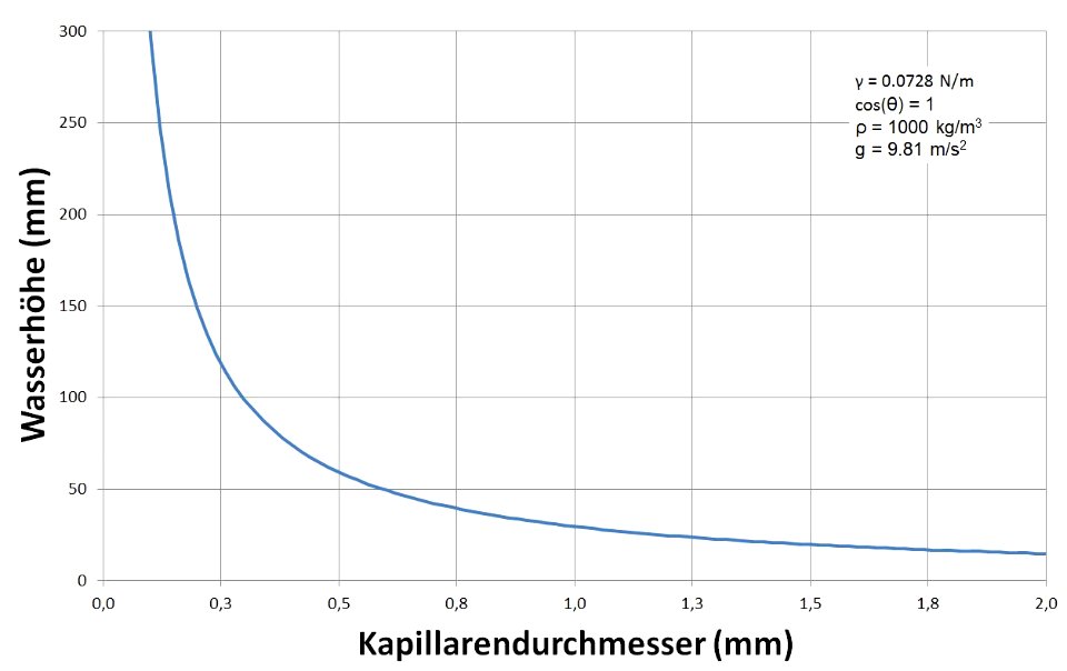 2014.06.17_Water_height_capillary_Geman