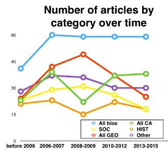 2015_Wiki_articles_by_cat_over_time