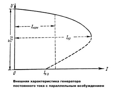 Внешняя_характеристика_генератора_постоянного_тока_с_параллельным_возбуждением