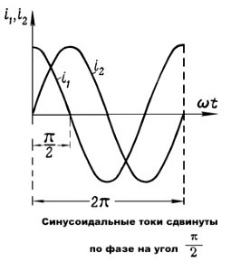 Синусоидальные_токи_сдвинуты_по_фазе_на_угол_пи_на_два