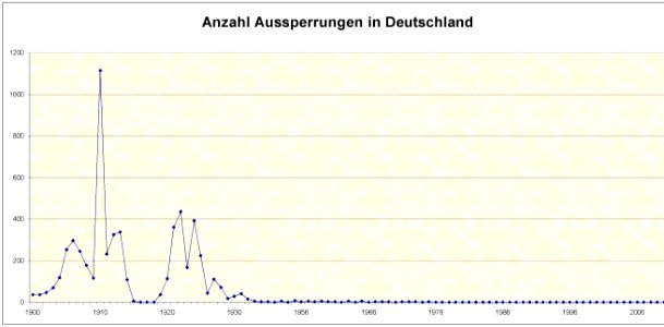Anzahl Aussperrungen in Deutschland 1900 bis 2009