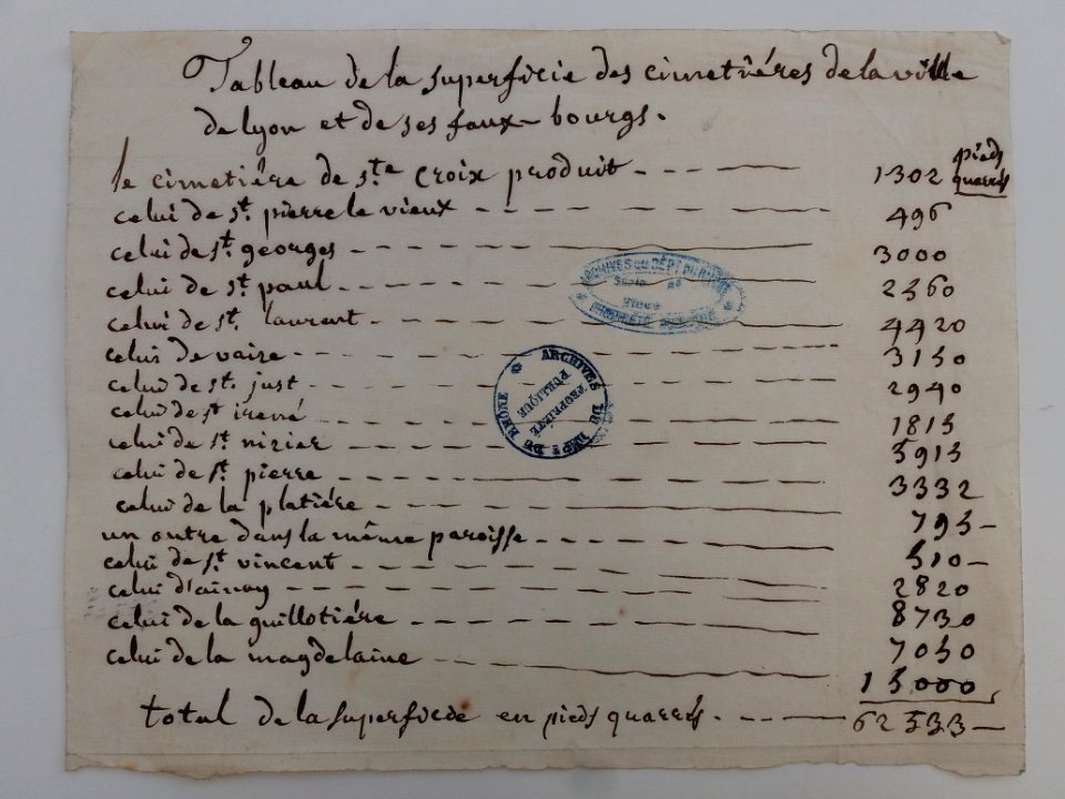 Archives du Rhône - Visites des vingt cimetières de la ville de Lyon et de ses Faubourgs, tableau de la superficie des cimetières (1)