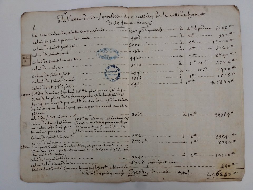 Archives du Rhône - Visites des vingt cimetières de la ville de Lyon et de ses Faubourgs, tableau de la superficie des cimetières (2)