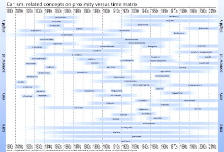 Carlism, Concepts, Context and Time