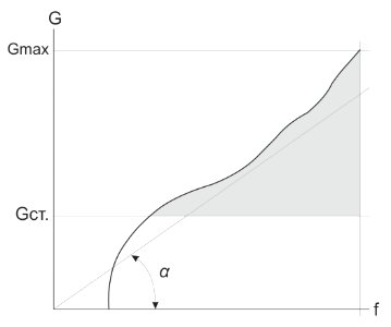 Car suspension elasticity diagram
