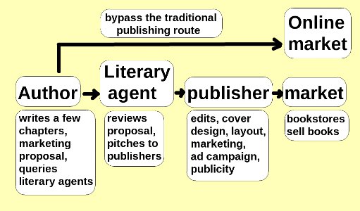 Chart showing how self publishing allows authors to bypass publishers and sell directly to the public
