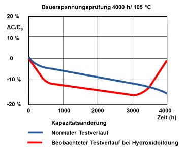Dauerspannungsprüfung-Kap-Verlauf