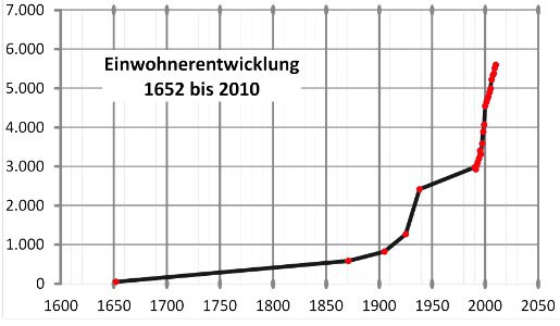 Einwohner-wandlitz