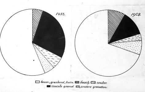 Grafiek voorstellende het gebruik van de bodem van nederland in 1833 en 1928 , Bestanddeelnr 193-0653