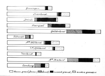 Grafiek voorstellende het gebruik van de bodem in Drente en Noord-Brabant in 183, Bestanddeelnr 193-0656