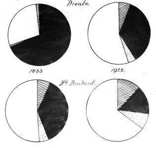 Grafiek voorstellende het gebruik van de bodem in Drente en Noord-Brabant in 183, Bestanddeelnr 193-0655