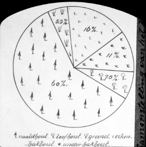 Grafiek voorstellende het gebruik van de bodem in Drente en Noord-Brabant in 183, Bestanddeelnr 193-0657