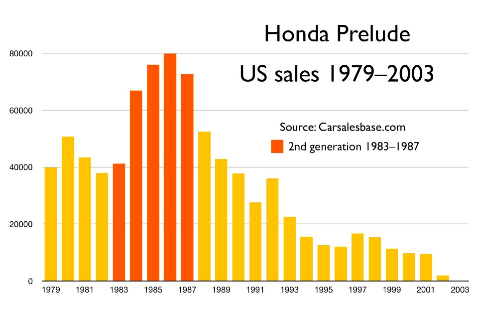 Honda Prelude US sales through years