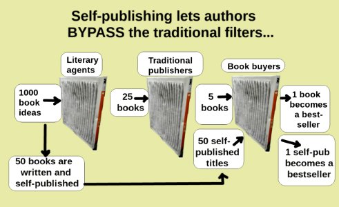 Self publishing allows an author to bypass the 'filter' of established agents and publishers