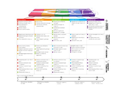 Tabel transitiepaden naar een verkeer- en vervoersysteem met zelfrijdende voertuigen