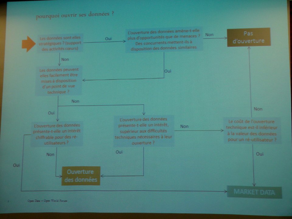 Processus gouvernance Open data