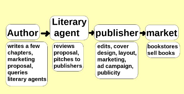 Traditional publishing route before self publishing