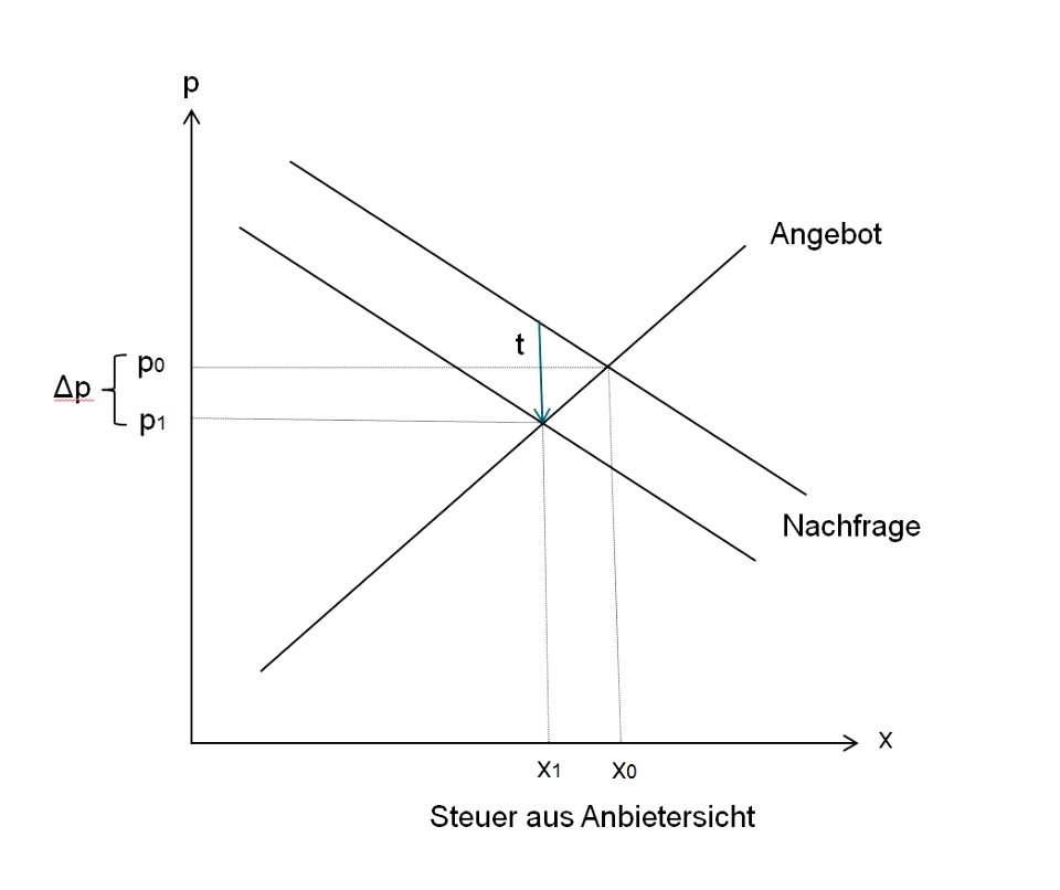 Verbrauchssteuer aus Anbietersicht