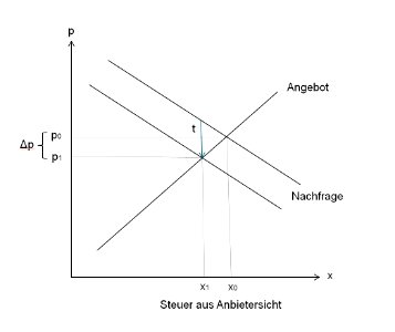 Verbrauchssteuer aus Anbietersicht