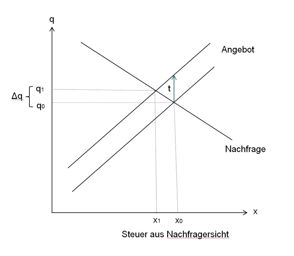 Verbrauchssteuer aus Nachfragersicht