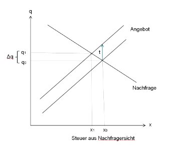 Verbrauchssteuer aus Nachfragersicht
