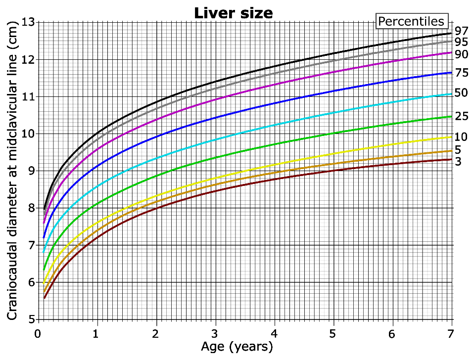 Liver size at the midclavicular line at 0 to 7 years