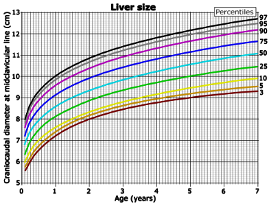 Liver size at the midclavicular line at 0 to 7 years