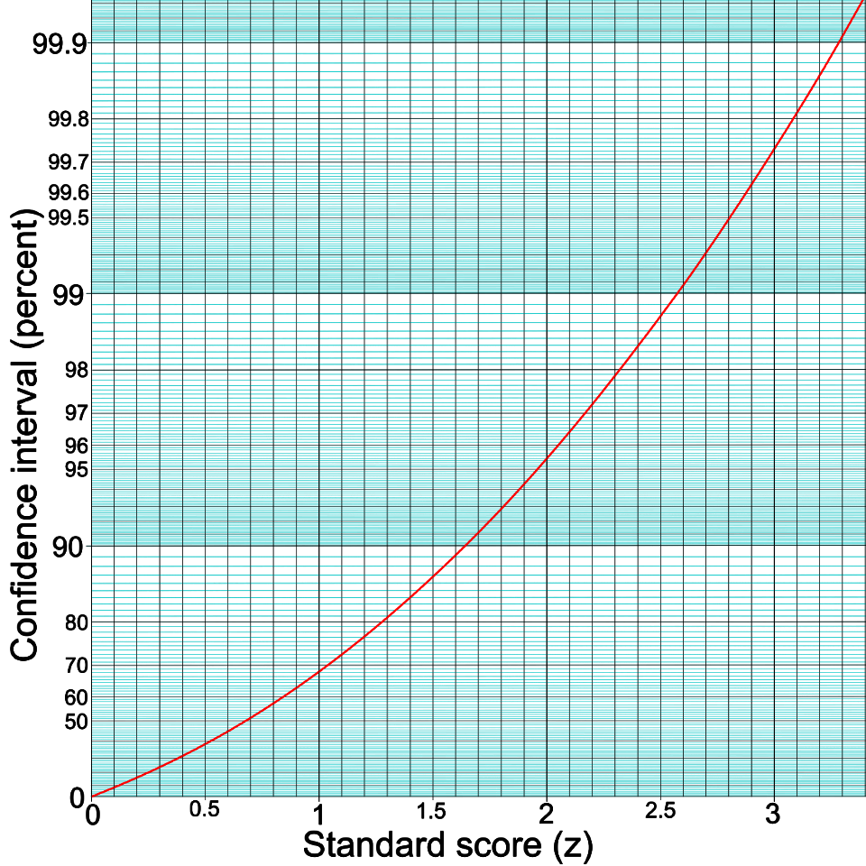 Confidence interval and standard score