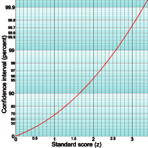 Confidence interval and standard score