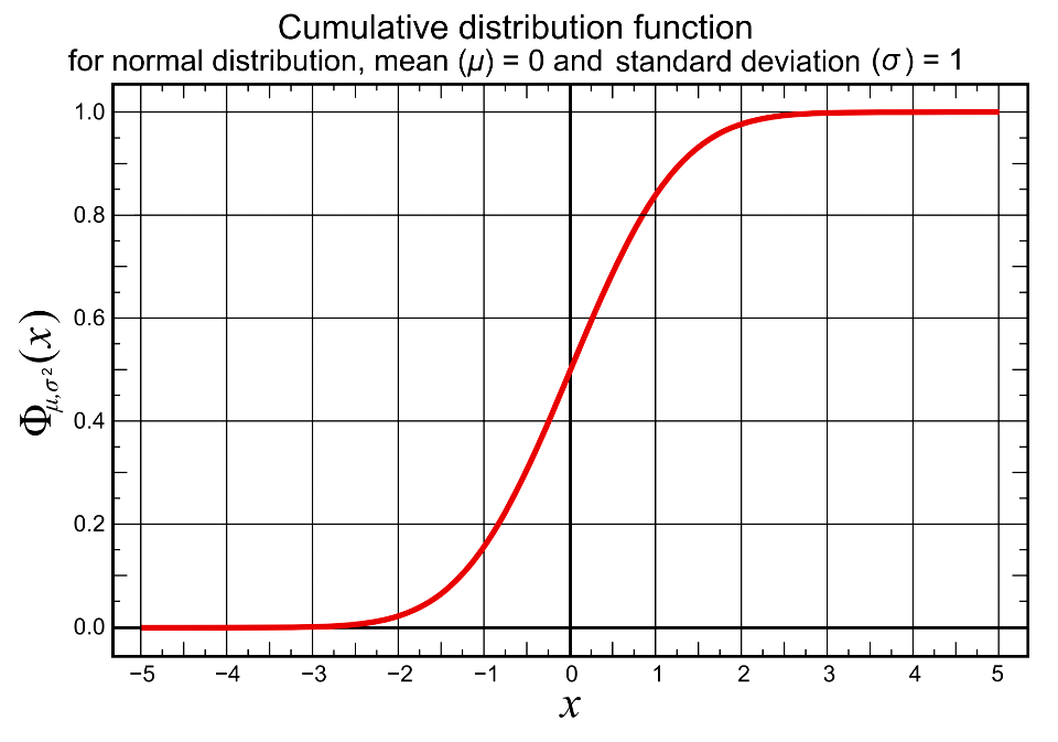 Cumulative distribution function for normal distribution, mean 0 and sd 1