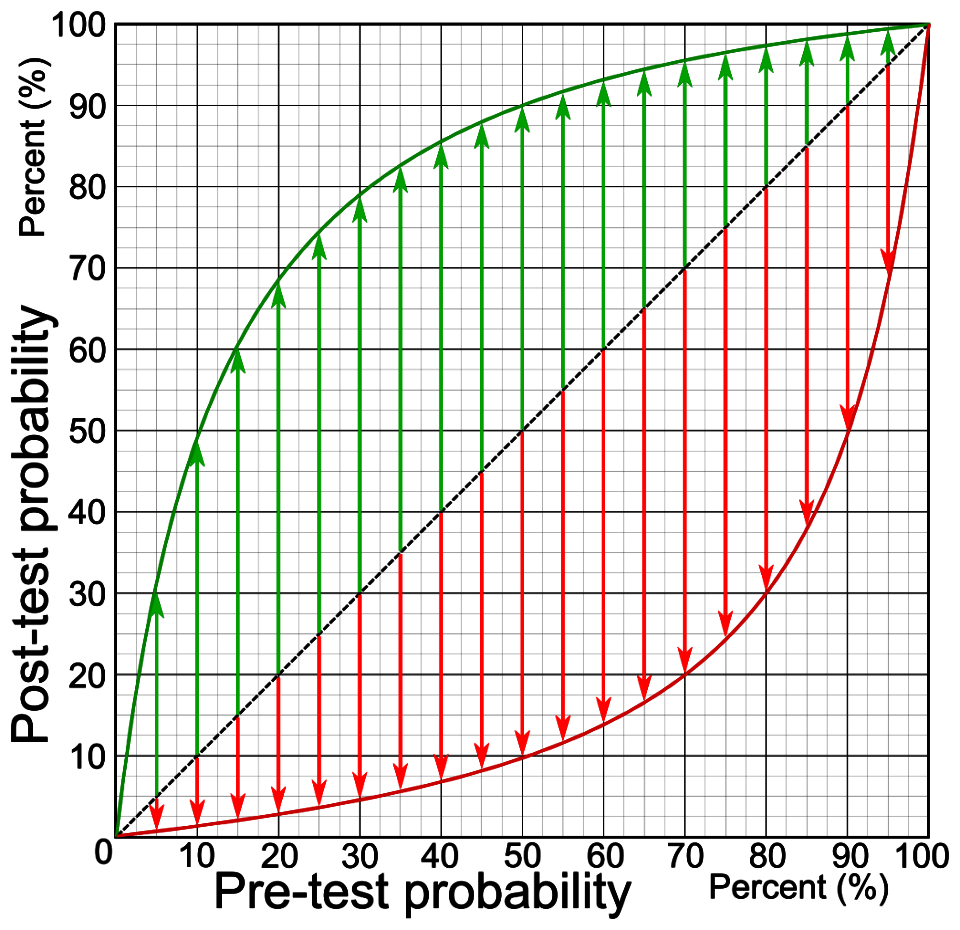 Absolute changes by various pre-test probabilities