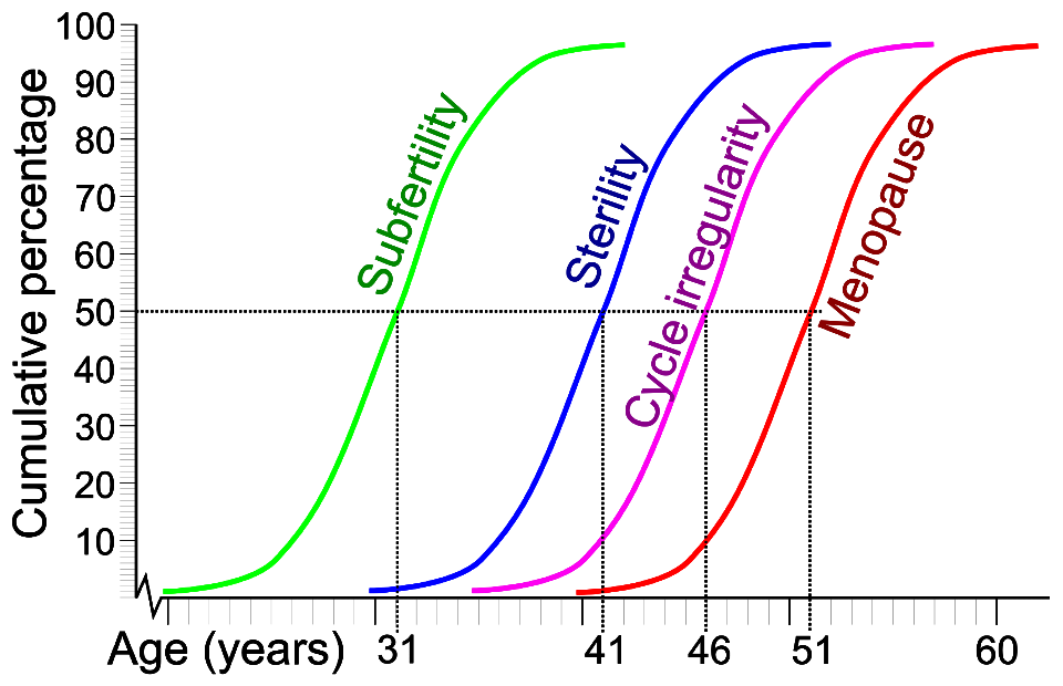 Age and female fertility