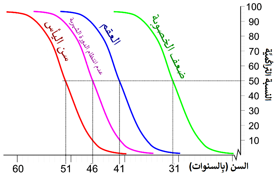 Age and female fertility-ar
