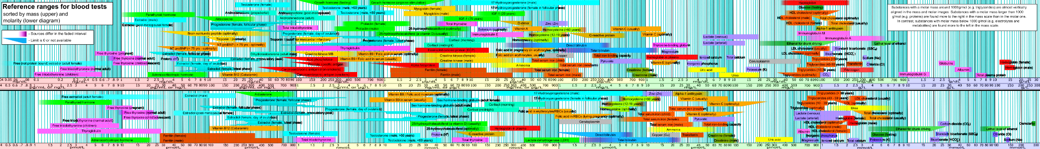 Blood values sorted by mass and molar concentration